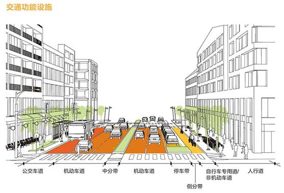 適度分離,包括車速較快的道路將車輛和路側的非機動車及行人進行分離