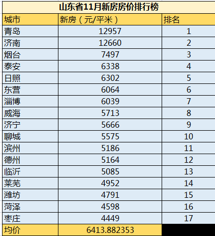 山东17地市11月房价排行 第二三相差悬殊!