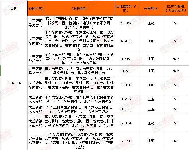 12月6日 保定徐水区大王店镇征地9宗近290亩