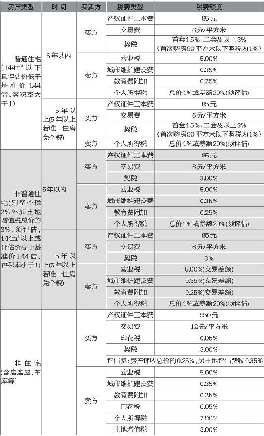 房屋买卖税费如何计算?-房产新闻-武汉搜狐焦点网