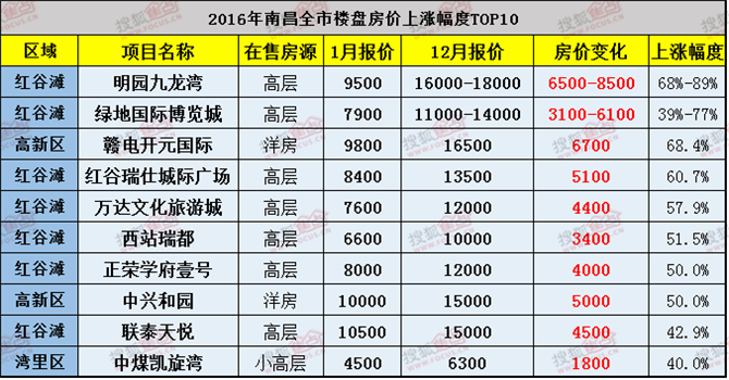 2017年南昌樓盤房價或迎新一輪波動