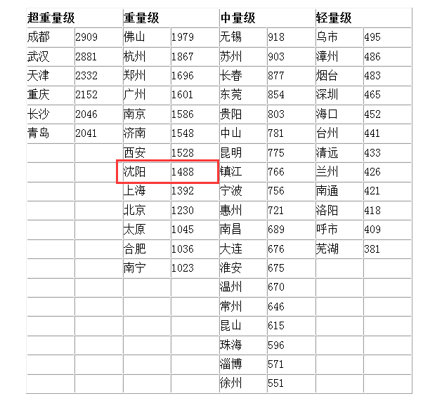 2016年top50城市新建商品住宅成交面積及城市分類(單位:萬平方米)