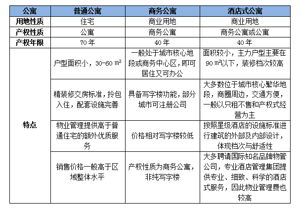 公寓投资到底值不值?三个问题给出答案